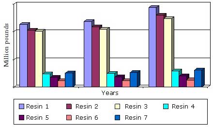 NORTH AMERICAN RIGID TRANSPARENT PLASTICS MARKET  BY RESIN TYPE, 2014–2020