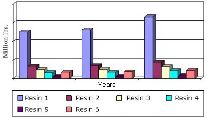 U.S. MEDICAL PLASTICS MARKET BY RESIN, 2014-2020