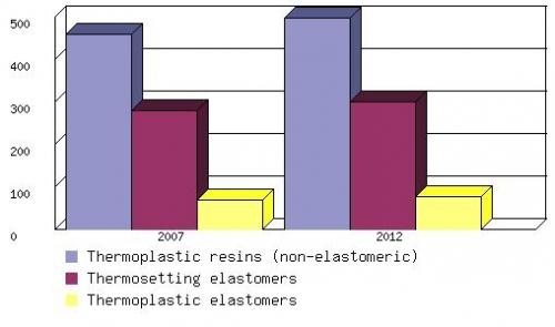 OVERALL VOLUME OF MATERIALS USED IN U.S. FLEXIBLE POLYMERIC HOSE AND TUBING, BY MATERIAL CATEGORIES, 2007 AND 2012