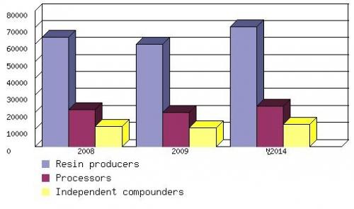 NORTH AMERICAN FORECAST OF THE PLASTIC COMPOUNDING MARKET BY TYPE OF COMPANY, 2008-2014