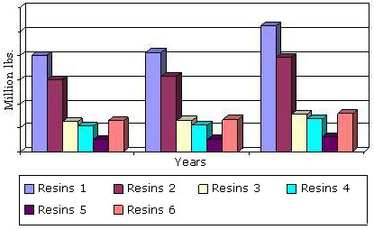 GLOBAL ENGINEERING RESIN AND POLYMER ALLOY/BLEND MARKET BY RESIN TYPE, 2012-2018