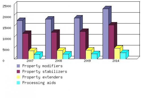 GLOBAL MARKET FOR PLASTICS ADDITIVES, 2007-2014