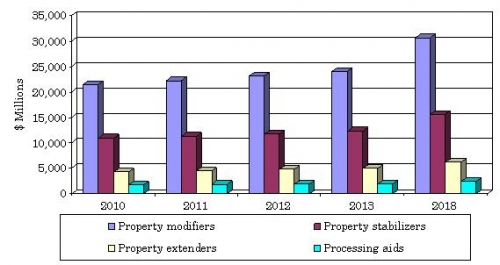 GLOBAL MARKET FOR PLASTICS ADDITIVES BY TYPE, 2010-2018