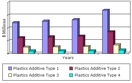 GLOBAL MARKET FOR PLASTICS ADDITIVES  BY TYPE, 2013-2020