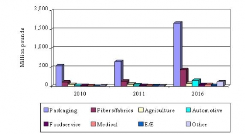 GLOBAL BIODEGRADABLE POLYMER MARKET  BY APPLICATION, 2010-2016