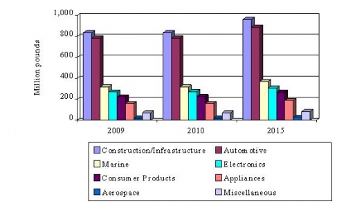 NORTH AMERICAN FIBER REINFORCED PLASTIC  MARKET BY APPLICATION, 2009-2015