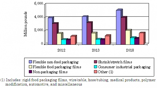 Global Market For Metallocene Resin/Elastomer To Reach 14.8 Billion ...