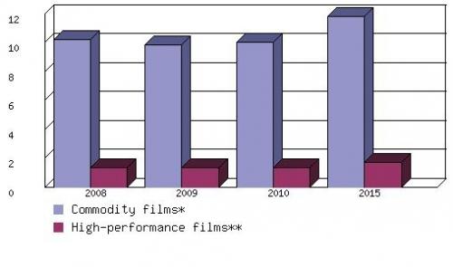 U.S. MARKET FORECAST FOR HIGH-PERFORMANCE FILMS MARKET,  2008-2015