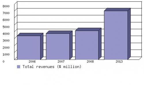 GLOBAL MARKET FOR POLYMER ABSORBENTS AND ADSORBENTS, 2006- 2013