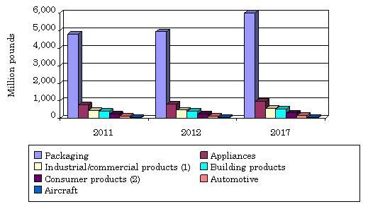  GLOBAL THERMOFORMED PLASTIC MARKET BY APPLICATION,  THROUGH 2017 