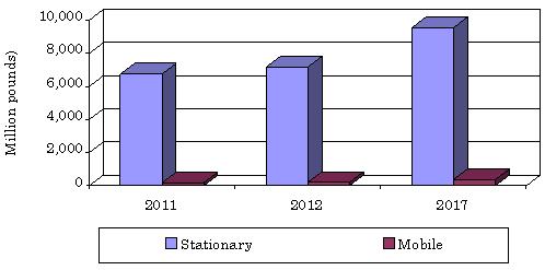 GLOBAL MARKET FOR RESINS FOR STATIONARY AND MOBILE ENCLOSURES BY TYPE OF ELECTRONIC ENCLOSURE, 2011-2017