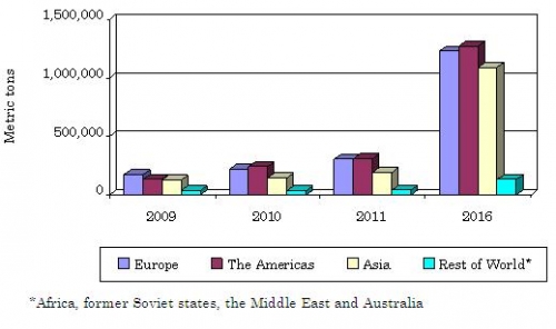 USE OF BIOPLASTICS BY GLOBAL REGION, 2009-2016