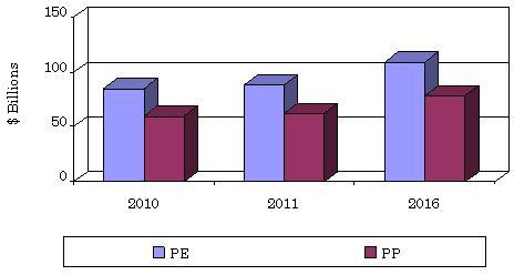 GLOBAL SIZE FOR POLYOLEFIN MARKET, BY SEGMENT, 2010-2016