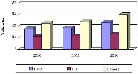 GLOBAL NON-POLYOLEFIN COMMODITY RESIN MARKET BY SEGMENT, 2010-2016