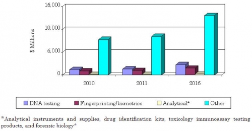  MAJOR U.S. FORENSIC PRODUCTS AND SERVICES MARKET SEGMENTS FORECAST, 2010-2016