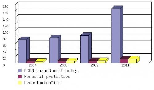 GLOBAL MARKET FOR ECBN* HAZARD MONITORING AND AUXILIARY EQUIPMENT, 2007-2014