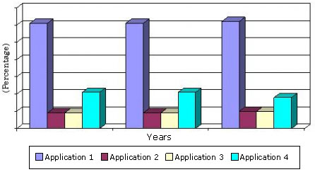 GLOBAL MARKET SHARE PROJECTIONS FOR MOBILE LOCATION TECHNOLOGIES BY APPLICATION, 2010-2016