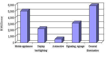 VALUE OF GLOBAL LED SHIPMENTS BY INDUSTRY, 2011