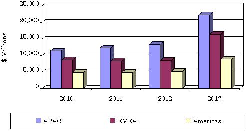 DOLLAR SALES FOR GLOBAL COMPOUND SEMICONDUCTOR COMPONENTS, BY REGION, 2010-2017 