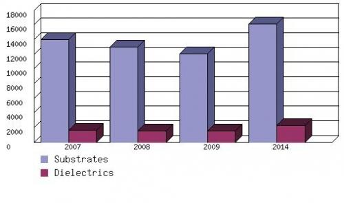GLOBAL MARKET FOR DIELECTRICS AND SUBSTRATES TO SEMICONDUCTOR FOUNDRIES AND IDMS, 2007-2014