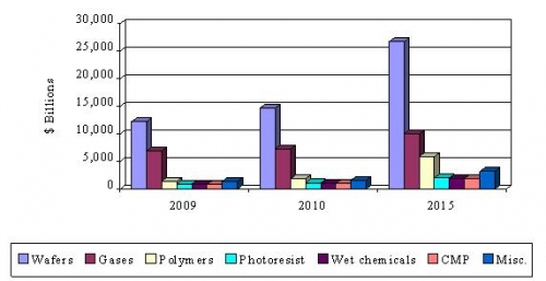 GLOBAL MARKET FOR ELECTRONIC CHEMICALS AND MATERIALS,  2009-2015