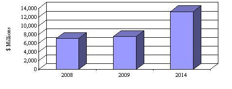 PROJECTED GLOBAL MEMS MARKET, 2008-2014