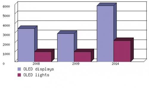 VALUE OF OLED SHIPMENTS, 2008 AND 2014