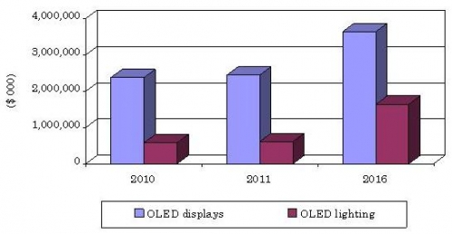 VALUE OF OLED SHIPMENTS, 2010-2016