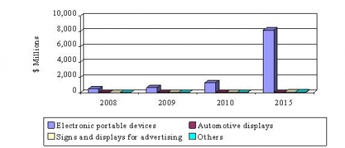 GLOBAL MARKET FOR PAPER-THIN DISPLAYS, 2008-2015