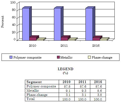 GLOBAL THERMAL INTERFACE MATERIALS PRODUCT SEGMENTS,  2010-2016
