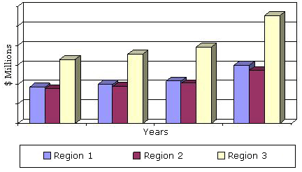 DOLLAR SALES FOR SIP-BASED CHIPSETS, BY REGION, 2011–2018 
